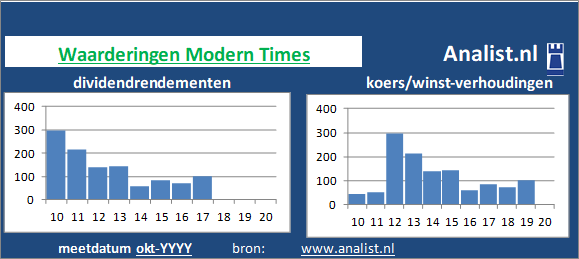 dividend/><BR><p>Het Zweedse bedrijf  keerde in de voorbije 5 jaar geen dividenden uit. </p>Per medio 2020 bedroeg Modern Times's koers/winst-verhouding 1. Beleggers legden dus voor 1 aandeel 1 keer de winst per aandeel over 2019 neer. </p><p class=